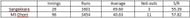 Table 12: Test batting statistics as captain for Dhoni and Sangakkara